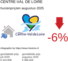 gemiddelde prijs koopwoning in de regio Centre-Val de Loire augustus 2025