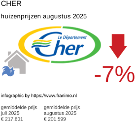 gemiddelde prijs koopwoning in de regio Cher augustus 2025