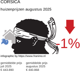 gemiddelde prijs koopwoning in de regio Corse augustus 2025