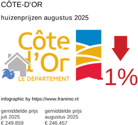gemiddelde prijs koopwoning in de regio Côte-d'Or augustus 2025
