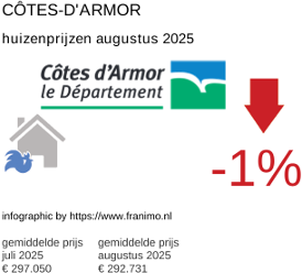 gemiddelde prijs koopwoning in de regio Côtes-d'Armor augustus 2025