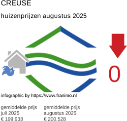 gemiddelde prijs koopwoning in de regio Creuse augustus 2025