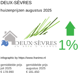 gemiddelde prijs koopwoning in de regio Deux-Sèvres augustus 2025