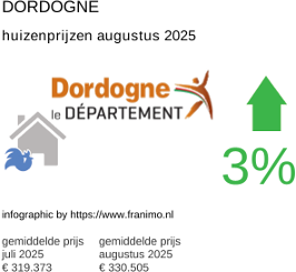 gemiddelde prijs koopwoning in de regio Dordogne augustus 2025