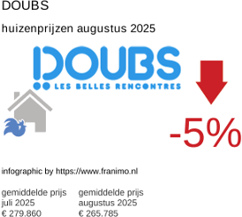 gemiddelde prijs koopwoning in de regio Doubs augustus 2025