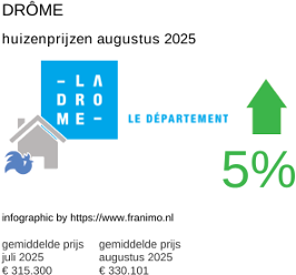 gemiddelde prijs koopwoning in de regio Drôme augustus 2025