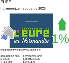 gemiddelde prijs koopwoning in de regio Eure augustus 2025
