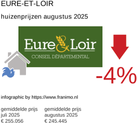 gemiddelde prijs koopwoning in de regio Eure-et-Loir augustus 2025