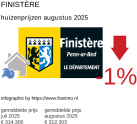 gemiddelde prijs koopwoning in de regio Finistère augustus 2025