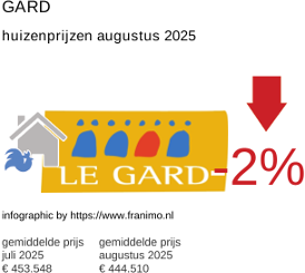gemiddelde prijs koopwoning in de regio Gard augustus 2025
