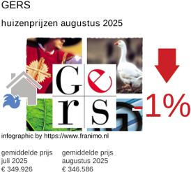 gemiddelde prijs koopwoning in de regio Gers augustus 2025