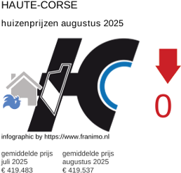 gemiddelde prijs koopwoning in de regio Haute-Corse augustus 2025