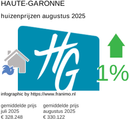 gemiddelde prijs koopwoning in de regio Haute-Garonne augustus 2025