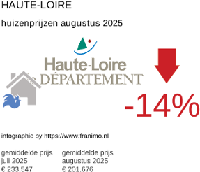 gemiddelde prijs koopwoning in de regio Haute-Loire augustus 2025
