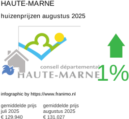 gemiddelde prijs koopwoning in de regio Haute-Marne augustus 2025