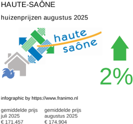 gemiddelde prijs koopwoning in de regio Haute-Saône augustus 2025