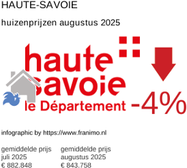 gemiddelde prijs koopwoning in de regio Haute-Savoie augustus 2025