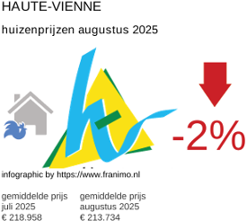 gemiddelde prijs koopwoning in de regio Haute-Vienne augustus 2025