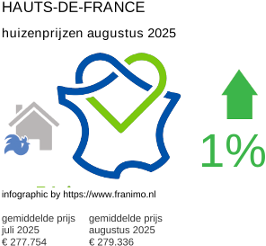 gemiddelde prijs koopwoning in de regio Hauts-de-France augustus 2025