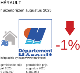 gemiddelde prijs koopwoning in de regio Hérault augustus 2025