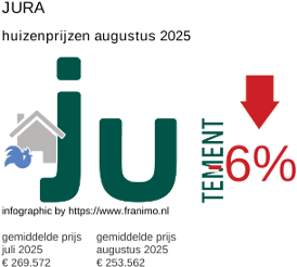 gemiddelde prijs koopwoning in de regio Jura augustus 2025