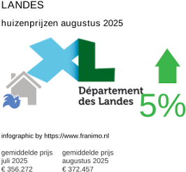 gemiddelde prijs koopwoning in de regio Landes augustus 2025