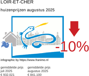 gemiddelde prijs koopwoning in de regio Loir-et-Cher augustus 2025