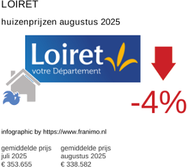 gemiddelde prijs koopwoning in de regio Loiret augustus 2025