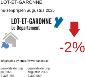 gemiddelde prijs koopwoning in de regio Lot-et-Garonne augustus 2025