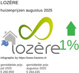 gemiddelde prijs koopwoning in de regio Lozère augustus 2025