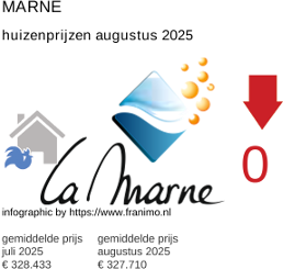 gemiddelde prijs koopwoning in de regio Marne augustus 2025