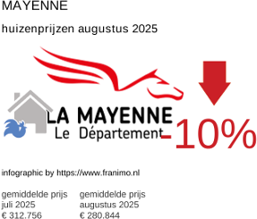 gemiddelde prijs koopwoning in de regio Mayenne augustus 2025