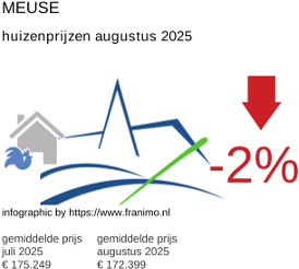 gemiddelde prijs koopwoning in de regio Meuse augustus 2025