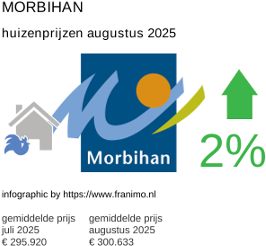 gemiddelde prijs koopwoning in de regio Morbihan augustus 2025