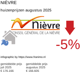 gemiddelde prijs koopwoning in de regio Nièvre augustus 2025