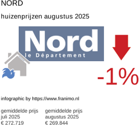 gemiddelde prijs koopwoning in de regio Nord augustus 2025