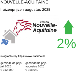 gemiddelde prijs koopwoning in de regio Nouvelle-Aquitaine augustus 2025