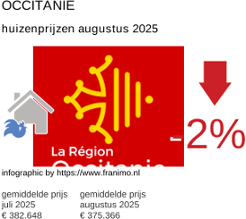 gemiddelde prijs koopwoning in de regio Occitanie augustus 2025