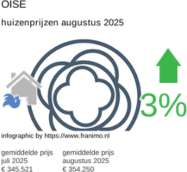 gemiddelde prijs koopwoning in de regio Oise augustus 2025