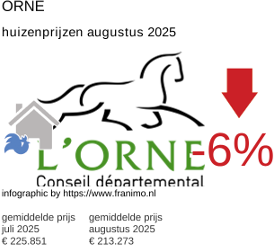 gemiddelde prijs koopwoning in de regio Orne augustus 2025