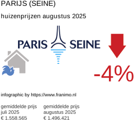 gemiddelde prijs koopwoning in de regio Paris (Seine) augustus 2025