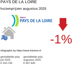 gemiddelde prijs koopwoning in de regio Pays de la Loire augustus 2025