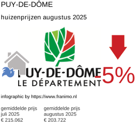 gemiddelde prijs koopwoning in de regio Puy-de-Dôme augustus 2025