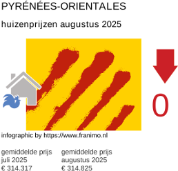 gemiddelde prijs koopwoning in de regio Pyrénées-Orientales augustus 2025