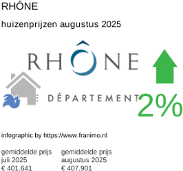 gemiddelde prijs koopwoning in de regio Rhône augustus 2025