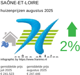 gemiddelde prijs koopwoning in de regio Saône-et-Loire augustus 2025