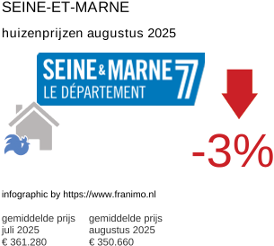gemiddelde prijs koopwoning in de regio Seine-et-Marne augustus 2025