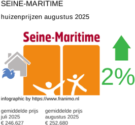 gemiddelde prijs koopwoning in de regio Seine-Maritime augustus 2025