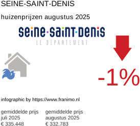 gemiddelde prijs koopwoning in de regio Seine-Saint-Denis augustus 2025