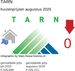 gemiddelde prijs koopwoning in de regio Tarn augustus 2025